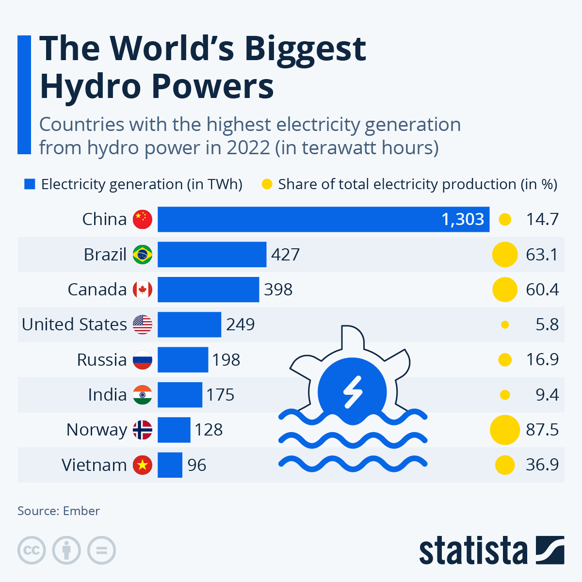 China Is By Far The World’s Largest ‘Hydro-Power’