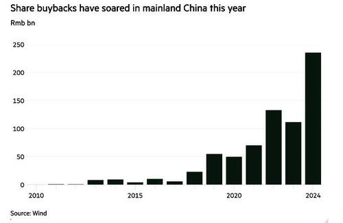 US Insider Selling Soars To 3 Year High As China Buybacks Surge To Record