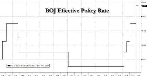 BOJ Keeps Rates On Hold In Rare 6-3 Vote Split As It Warns Of Looming Stagflation