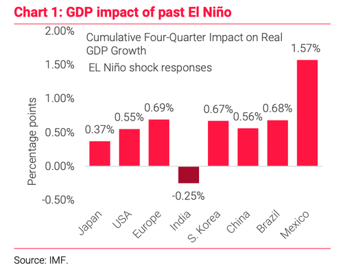 Super El Nino: Famine Follows War?