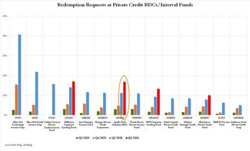 Apollo Gates Private Credit Investors For 2nd Quarter As 17% Rush To The Exits
