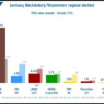 German People Deliver Another Election Rejection of Chancellor Merz